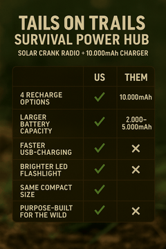 Survival Power Hub – Solar Crank Radio + 10,000mAh Charger - Tails on Trails
