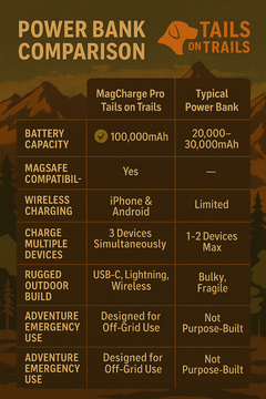Tails on Trails MagCharge Pro – 100,000mAh Magnetic Wireless Power Bank - Tails on Trails